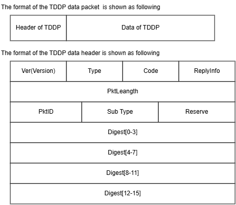 Figure.1 The format of TDDP data packet and TDDP data header are shown in this diagram.