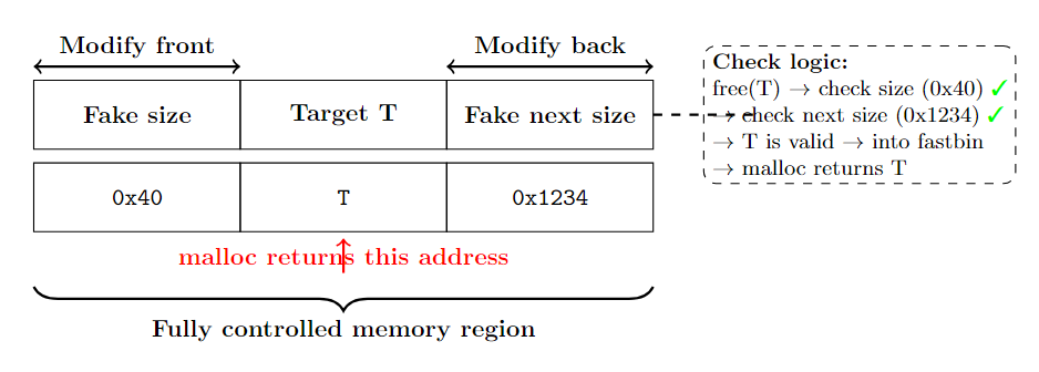 【PWN.0x07】Linux Heap PWN：Fast Bin Attack