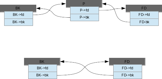 【PWN.0x06】Linux Heap PWN：Unlink