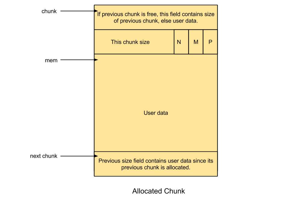 【PWN.0x03】Linux Heap PWN：glibc_malloc_chunk,bin,threading,arena,system_call