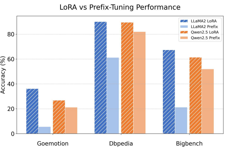 Figure 1: Performance comparison between Prefix-Tuning and LoRA.